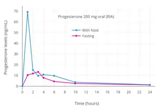 Progesterone levels with RIA after a single dose of 200 mg oral progesterone with or without food in postmenopausal women. Levels are overestimated due to cross-reactivity with RIA.