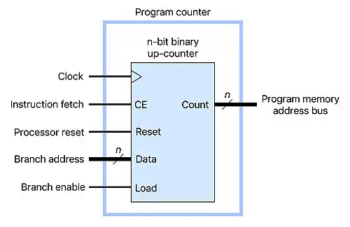 A program counter based on an n-bit binary counter