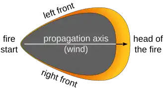A dark region shaped like a shield with a pointed bottom. An arrow and the text "propagation axis (wind)" indicates a bottom-to-top direction up the body of the shield shape. The shape's pointed bottom is labeled "fire starter". Around the shield shape's top and thinning towards its sides, a yellow-orange region is labeled "left front", "right front", and (at the top) "head of the fire".