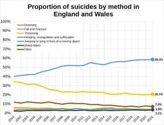 Proportion of suicides by method in England and Wales