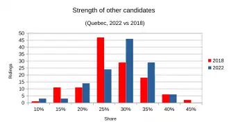 Strength of other candidate finishes aggregated, compared between 2022 and 2018 results