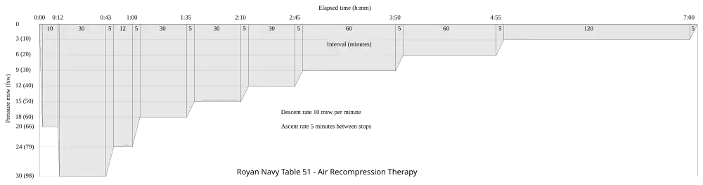 Royal Navy Table 51 – Air Recompression Therapy