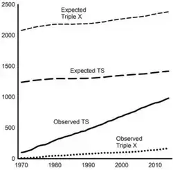 Diagnosis chart showing only a small percentage of women with trisomy X are diagnosed