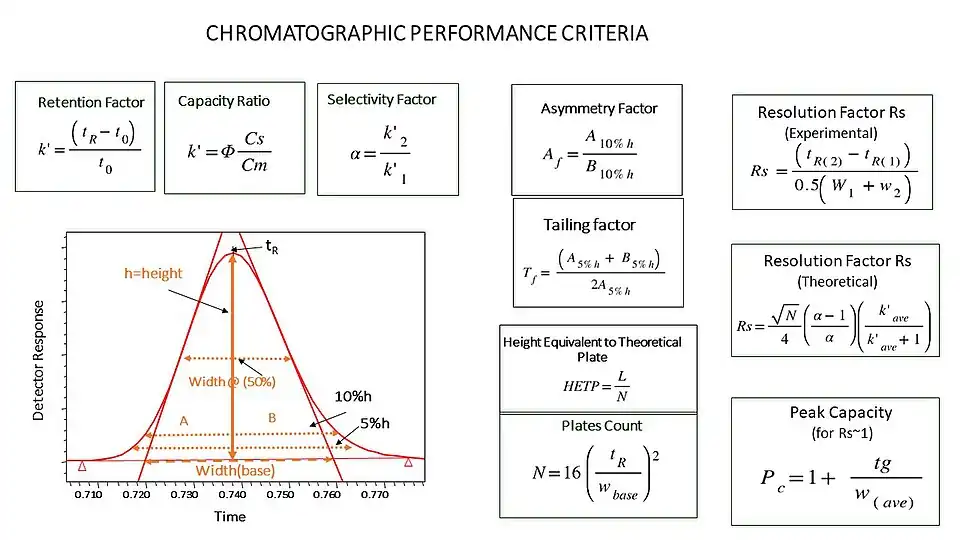 Basic Chromatography Equations