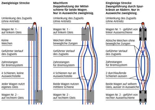 Schematic representation of water ballast railways. Examples of three basic types are: the Malbergbahn in Bad Ems, Germany, – closed (left), the Nerobergbahn in Wiesbaden, Germany (centre) and the Funicular Neuveville–Saint-Pierre in Freiburg, Switzerland (right).