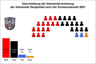 Seat distribution after municipal election on 18 March 2001
