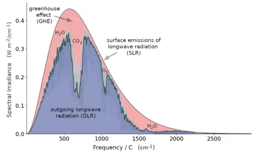 Image 18CO2 reduces the flux of thermal radiation emitted to space (causing the large dip near 667 cm−1), thereby contributing to the greenhouse effect. (from Carbon dioxide in the atmosphere of Earth)