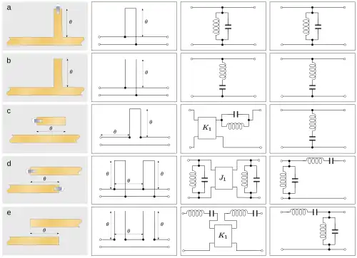 A matrix of diagrams. (a1), a stripline through line with a perpendicular branch line terminated in a short-circuit strap. The length of the branch line is marked as length θ. (a2), a wire pair through line with a perpendicular branch line in parallel, terminated in a short circuit. The length of the branch line is marked as length θ. (a3), a circuit diagram of a parallel LC circuit in shunt with the line. (a4), identical to (a3). (b1), identical to (a1) but without the terminating strap. (b2), as (a2) except the branch line is terminated in an open-circuit. (b3), a circuit diagram of a series LC circuit in shunt with the line. (b4), identical to (b3). (c1), a stripline through line with a short line running parallel to it. The short line is terminated with a short-circuit strap at the left end, is left open-circuit at the right end, and is marked as length θ. (c2), a wire pair through line with a perpendicular branch line in series with the upper conductor of the through line, terminated in a short circuit. The length of the branch line is marked as length θ, as is the distance from the input to the junction with the branch line. (c3), circuit diagram of an impedance transformer in cascade with a parallel LC circuit in series with the line. (c4), identical to (b3). (d1), an input stripline is terminated in a short-circuit strap. A second line running in parallel begins at a second short-circuit strap, runs past the point where the first line terminated and then becomes the output The length of the overlap is marked as length θ. (d2), a wire pair through line with two perpendicular branch lines both terminated in short-circuits. The length of both branch lines is marked as length θ, as is the distance between the junctions of the branch lines to the through line. (d3), a circuit diagram a parallel LC circuit in shunt with the line, in cascade with an admittance transformer, in cascade with another parallel LC circuit in shunt with the line. (d4), a circuit diagram of a parallel LC circuit in shunt with the line, in cascade with a series LC circuit in series with the line. (e1), as (d1) but without the short-circuit straps. (e2), as (d2) except the branch lines terminate in open-circuits instead of short-circuits. (e3), a circuit diagram a series LC circuit in series with the line, in cascade with an impedance transformer, in cascade with another series LC circuit in series with the line. (e4), a circuit diagram of a series LC circuit in series with the line, in cascade with a parallel LC circuit in shunt with the line.