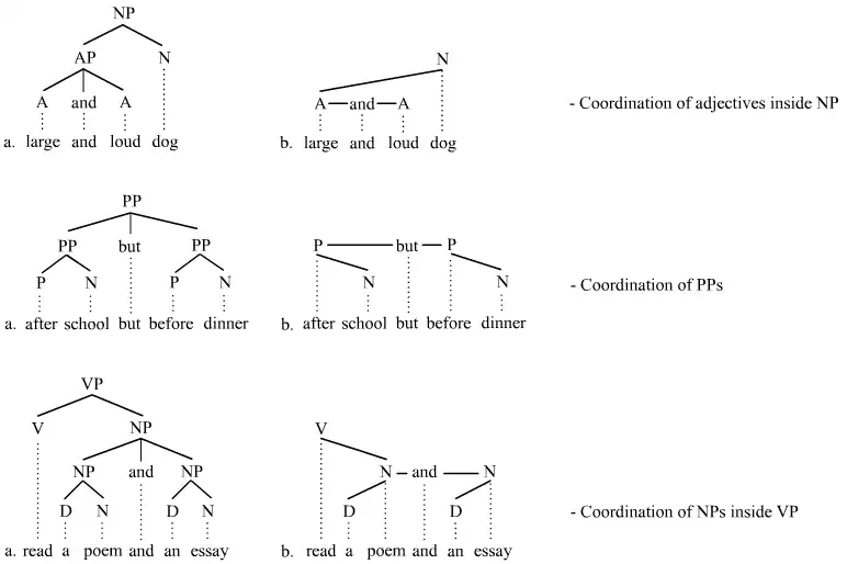 Trees illustrating coorondination