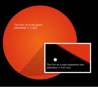 Image 5The current Sun compared to its peak size in the red-giant phase (from Solar System)