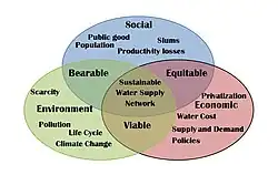 Full-length Sustainable development in an urban water network.