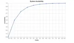 10 hosts, each having 50% availability. But if they are used in parallel and fail independently, they can provide high availability.