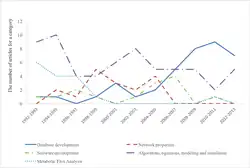 Shows trends in systems biology research. From 1992 to 2013 database development articles increased. Articles about algorithms have fluctuated but remained fairly steady. Network properties articles and software development articles have remained low but experienced an increased about halfway through the time period 1992–2013. The articles on metabolic flux analysis decreased from 1992 to 2013. In 1992 algorithms, equations, modeling and simulation articles were most cited. In 2012 the most cited were database development articles.