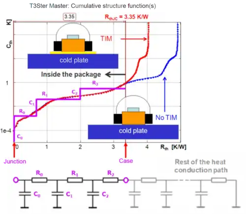 MicReD T3Ster Structure Functions of a package Rthjc thermal resistance for a power LED device with the transient dual interface method of JESD 51-14, and the dynamic compact thermal modeling of the main heat-flow path of the package.