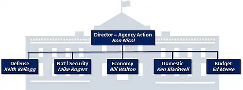 Top: Director Agency Action, Ron Nicol. Bottom: Defense, Keith Kellogg. National Security, Mike Rogers. Economy, Bill Walton. Domestic, Ken Blackwell. Budget, Ed Meese.