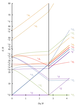 d4 Tanabe–Sugano diagram