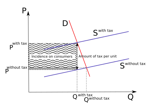 Elastic supply, inelastic demand: the burden is on consumers