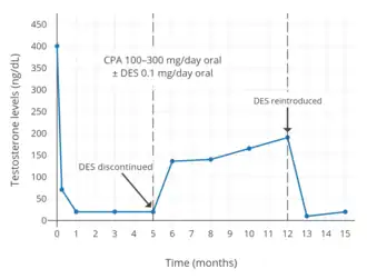 Testosterone levels with 100 to 300 mg/day oral cyproterone acetate and low-dose oral estrogen in men. The estrogen used was 0.1 mg/day diethylstilbestrol (DES), which has been described as an "extremely low" dosage. Levels of testosterone were decreased by about 95% with the combination and by about 61% with cyproterone acetate only.