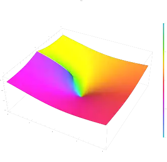 The product logarithm Lambert W function plotted in the complex plane from −2 − 2i to 2 + 2i
