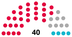 Torfaen Council composition