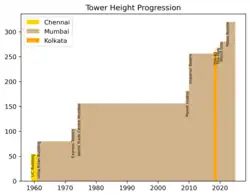 Progression of Tower Heights 1959 - 2025