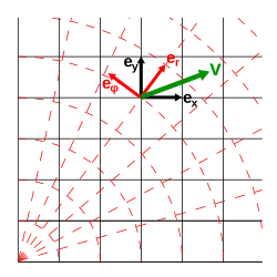 A vector v, and local tangent basis vectors {ex, ey} and {er, eφ} .