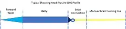 Typical Shooting Head (SH) Fly Line Profile