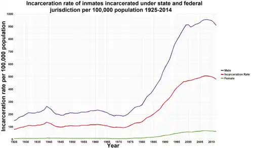 Image 13United States incarceration rate per 100,000 population, 1925–2014 (from Neoliberalism)