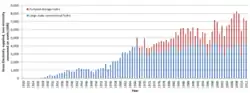 United Kingdom gross electricity supplied from Hydro between 1920 and 2012 (GWh), including for pumped-storage schemes[3]