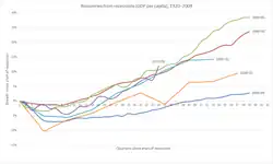 Recovery periods for each recession (measured as GDP per capita), 1920–2009