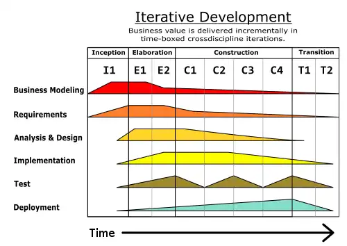 Diagram illustrating how the relative emphasis of different disciplines change over the course of a project
