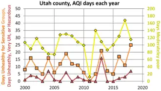 Utah county historical AQI