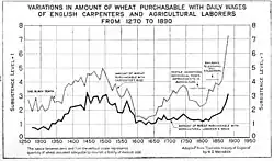 Variation in Amount of Wheat Purchasable with Daily Wages from 1270 to 1890, 1922