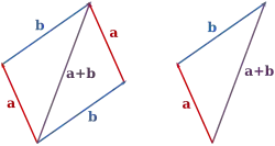 The addition of two vectors a and b
