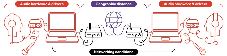 Two users use wired headphones and wired microphones connected to audio interfaces plugged into their computers. Each computer is connected via Ethernet to a router, which is directly connected to the internet, represented by a stylized globe. Each user's audio equipment and computer is labeled "Audio hardware & drivers." The routers and globe are labeled "Geographic distance." The computers, Ethernet cables, routers, and Internet are labeled "Networking conditions."