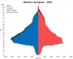 Western immigrant