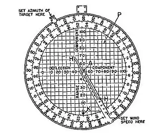 A wind component indicator used to translate data on wind speed and direction into range and deflection (azimuth) corrections for Coast Artillery guns.