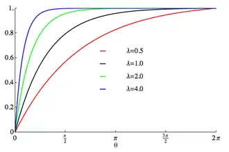 Plot of the wrapped exponential CDF