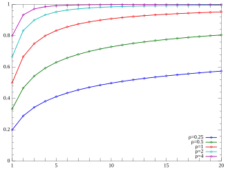 Plot of the Yule–Simon CMF