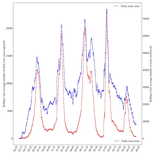 Daily cases and tests (three rolling average) of COVID-19 cases in South Africa