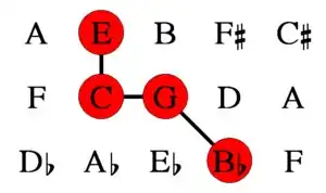 Representation in Euler's Tonnetz
