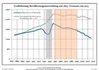 Development of Population since 1875 within the Current Boundaries (Blue Line: Population; Dotted Line: Comparison to Population Development of Brandenburg state; Grey Background: Time of Nazi rule; Red Background: Time of Communist rule)