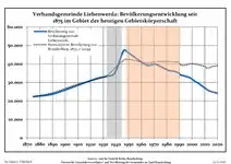 Development of Population since 1875 within the Current Boundaries (Blue Line: Population; Dotted Line: Comparison to Population Development of Brandenburg state; Grey Background: Time of Nazi rule; Red Background: Time of Communist rule)