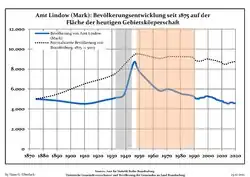 Development of population since 1875 within the current Boundaries (Blue Line: Population; Dotted Line: Comparison to Population development in Brandenburg state; Grey Background: Time of Nazi Germany; Red Background: Time of communist East Germany)