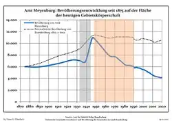 Development of population since 1875 within the current Boundaries (Blue Line: Population; Dotted Line: Comparison to Population development in Brandenburg state; Grey Background: Time of Nazi Germany; Red Background: Time of communist East Germany)