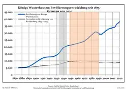 Development of Population since 1875 within the Current Boundaries (Blue Line: Population; Dotted Line: Comparison to Population Development of Brandenburg state; Grey Background: Time of Nazi rule; Red Background: Time of Communist rule)