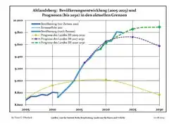 Recent Population Development and Projections (Population Development before Census 2011 (blue line); Recent Population Development according to the Census in Germany in 2011 (blue bordered line); Official projections for 2005-2030 (yellow line); for 2017-2030 (scarlet line); for 2020-2030 (green line)
