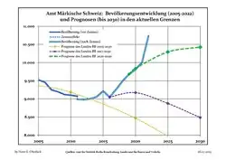 Recent Population Development and Projections (Population Development before Census 2011 (blue line); Recent Population Development according to the Census in Germany in 2011 (blue bordered line); Official projections for 2005-2030 (yellow line); for 2017-2030 (scarlet line); for 2020-2030 (green line)