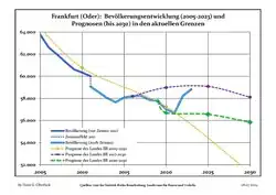 Recent population development and projections (population development before Census 2011 (blue line); recent population development according to the Census in Germany in 2011 (blue bordered line); official projections for 2005–2030 (yellow line); for 2017–2030 (scarlet line); for 2020–2030 (green line)