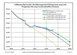 Recent Population Development and Projections (Population Development before Census 2011 (blue line); Recent Population Development according to the Census in Germany in 2011 (blue bordered line); Official projections for 2005–2030 (yellow line); for 2017–2030 (scarlet line); for 2020–2030 (green line)